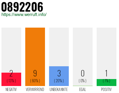 Rufnummer 0892206 Telefonnummer 0892206