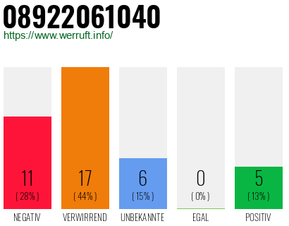 Rufnummer 08922061040 Telefonnummer 08922061040