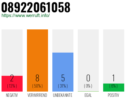 Rufnummer 08922061058 Telefonnummer 08922061058