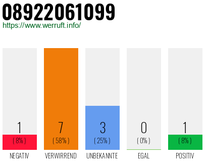 Rufnummer 08922061099 Telefonnummer 08922061099