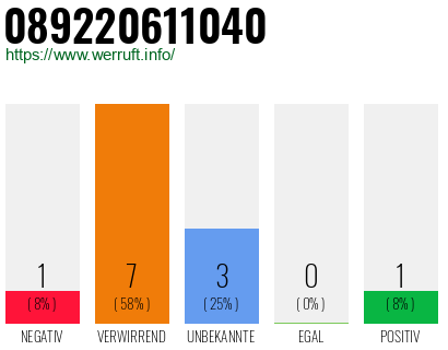 Rufnummer 089220611040 Telefonnummer 089220611040