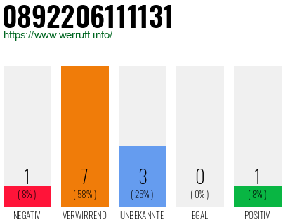 Rufnummer 0892206111131 Telefonnummer 0892206111131