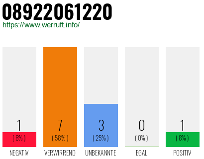 Rufnummer 08922061220 Telefonnummer 08922061220