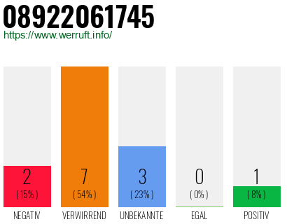 Rufnummer 08922061745 Telefonnummer 08922061745
