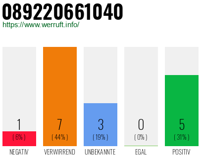 Rufnummer 089220661040 Telefonnummer 089220661040