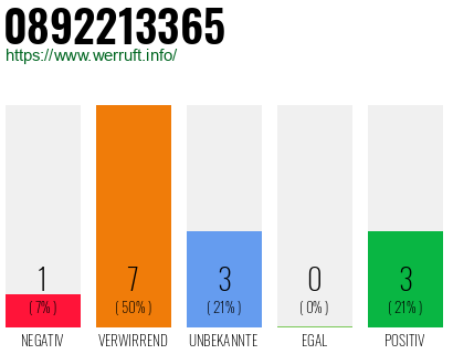 Rufnummer 0892213365 Telefonnummer 0892213365