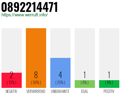 Rufnummer 0892214471 Telefonnummer 0892214471