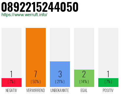 Rufnummer 0892215244050 Telefonnummer 0892215244050