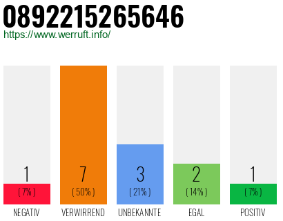 Rufnummer 0892215265646 Telefonnummer 0892215265646