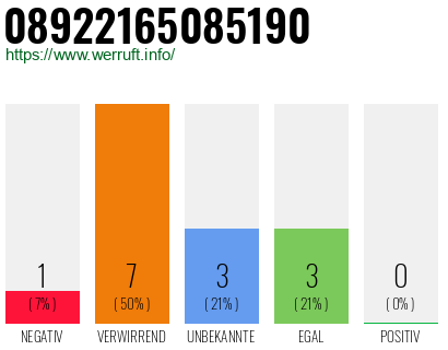 Rufnummer 08922165085190 Telefonnummer 08922165085190