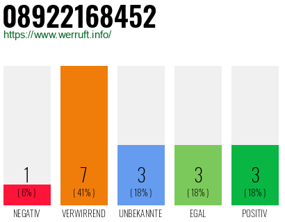 Rufnummer 08922168452 Telefonnummer 08922168452