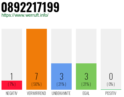 Rufnummer 0892217199 Telefonnummer 0892217199
