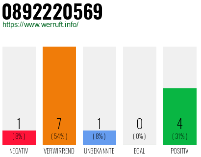 Rufnummer 0892220569 Telefonnummer 0892220569