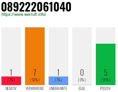 Rufnummer 089222061040 Telefonnummer 089222061040