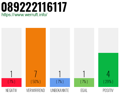 Rufnummer 089222116117 Telefonnummer 089222116117