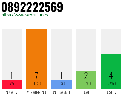 Rufnummer 0892222569 Telefonnummer 0892222569