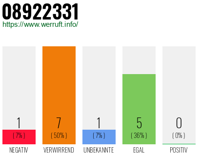 Rufnummer 08922331 Telefonnummer 08922331