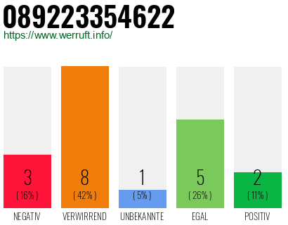 Rufnummer 089223354622 Telefonnummer 089223354622