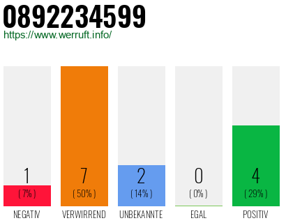 Rufnummer 0892234599 Telefonnummer 0892234599