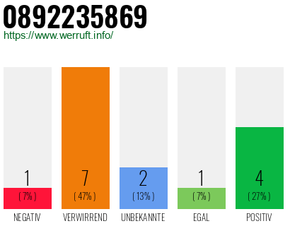 Rufnummer 0892235869 Telefonnummer 0892235869