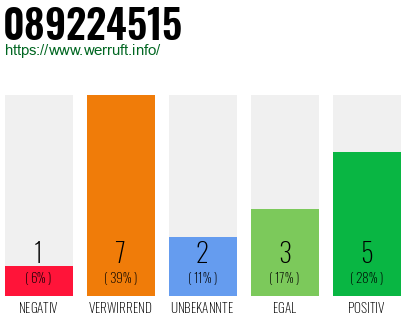 Rufnummer 089224515 Telefonnummer 089224515