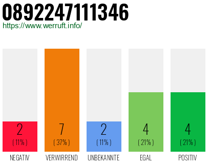 Rufnummer 0892247111346 Telefonnummer 0892247111346