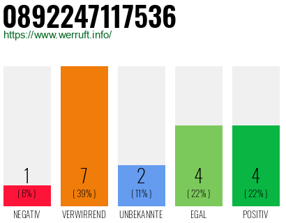 Rufnummer 0892247117536 Telefonnummer 0892247117536
