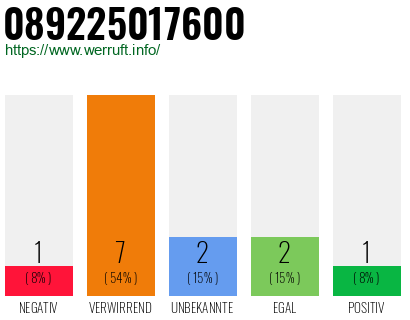 Rufnummer 089225017600 Telefonnummer 089225017600