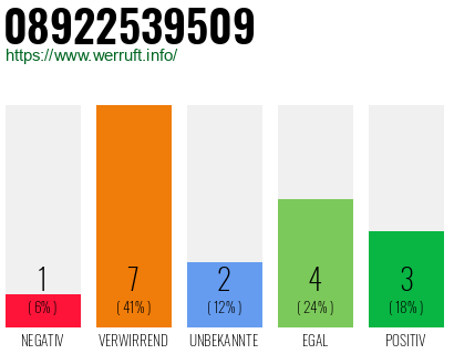 Rufnummer 08922539509 Telefonnummer 08922539509