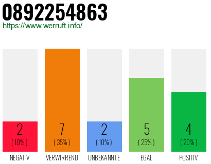 Rufnummer 0892254863 Telefonnummer 0892254863
