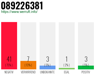 Rufnummer 089226381 Telefonnummer 089226381
