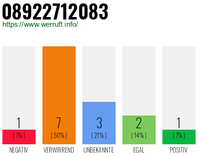 Rufnummer 08922712083 Telefonnummer 08922712083