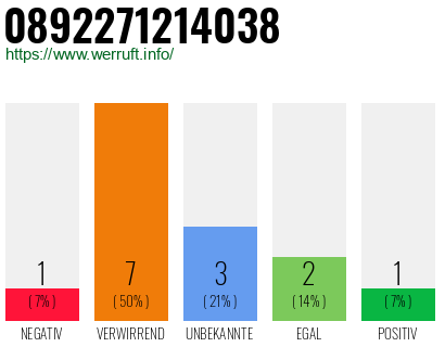 Rufnummer 0892271214038 Telefonnummer 0892271214038