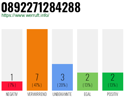 Rufnummer 0892271284288 Telefonnummer 0892271284288