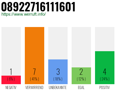 Rufnummer 08922716111601 Telefonnummer 08922716111601