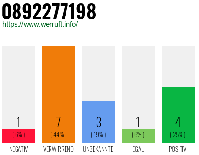 Rufnummer 0892277198 Telefonnummer 0892277198