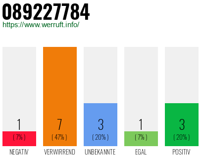 Rufnummer 089227784 Telefonnummer 089227784