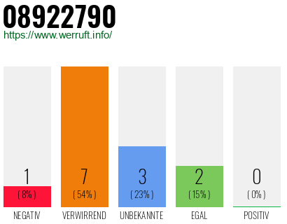 Rufnummer 08922790 Telefonnummer 08922790