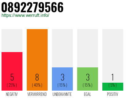 Rufnummer 0892279566 Telefonnummer 0892279566