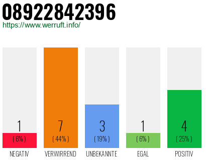 Rufnummer 08922842396 Telefonnummer 08922842396