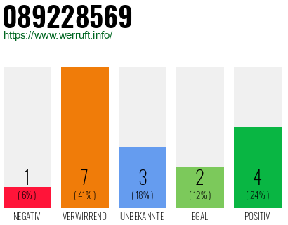 Rufnummer 089228569 Telefonnummer 089228569