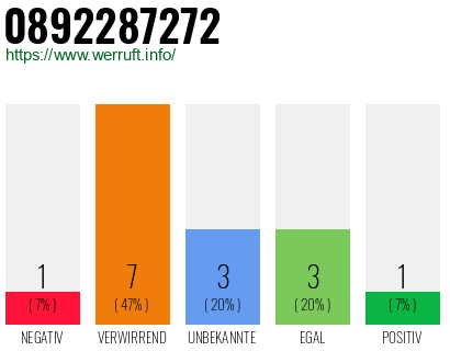 Rufnummer 0892287272 Telefonnummer 0892287272