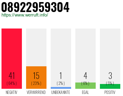 Rufnummer 08922959304 Telefonnummer 08922959304