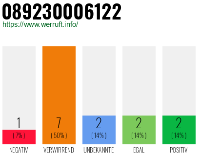 Rufnummer 089230006122 Telefonnummer 089230006122