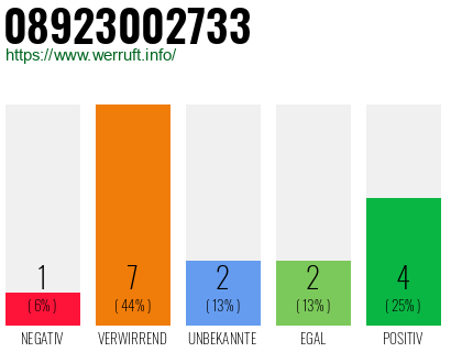 Rufnummer 08923002733 Telefonnummer 08923002733