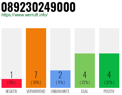 Rufnummer 089230249000 Telefonnummer 089230249000