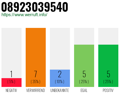 Rufnummer 08923039540 Telefonnummer 08923039540