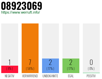 Rufnummer 08923069 Telefonnummer 08923069