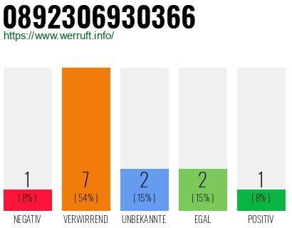 Rufnummer 0892306930366 Telefonnummer 0892306930366