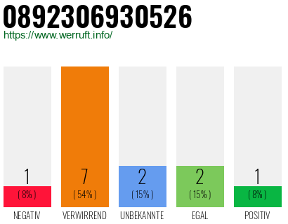 Rufnummer 0892306930526 Telefonnummer 0892306930526